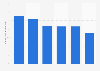 Online video search in China in 2011, by group of people