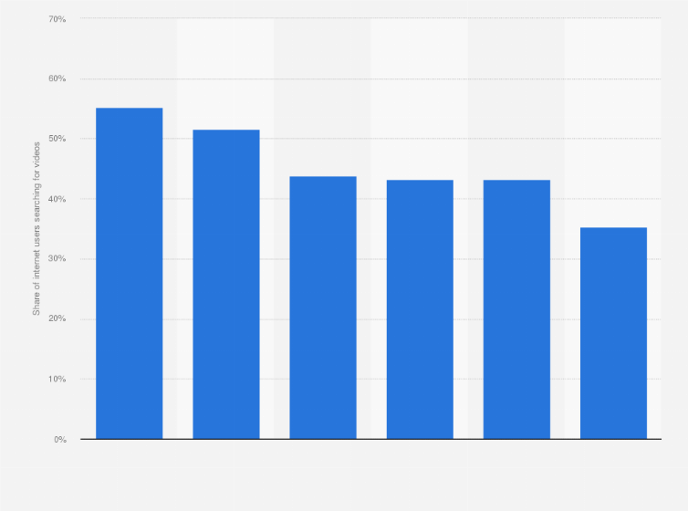 Statistic: Online video search via search engines in China in 2011, by group of people