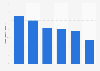 Online music search in China in 2011, by group of people