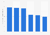 Online product information search in China in 2011, by user group