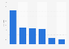 Search engine users in China in 2011, by demographic group