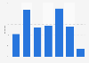 Users of the search engine Soso in China in 2011, by age group