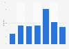Sogou users in China in 2011, by age group