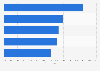 Affordable Care Act (ACA) - U.S. states with highest premium increase 2013