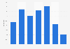 Users of the search engine Youdao in China in 2011, by age group