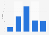 Users of the search engine Soso in China in 2011, by education