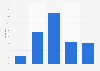 Share of users of the search engine Sogou in China in 2011, by education