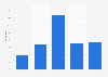 Yahoo users in China in 2011 by education
