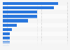 Value of Premier League TV broadcasting rights deals in Asia 2013-2016, by country