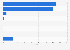 Standard phone use: Communication activities per week in the United Kingdom (UK) 2013