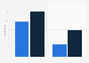 UK Survey 2013: Weekly usage of smartphones and tablets for retail activities