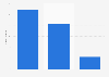 France 2nd-tier football league (Ligue 2) income 2011/12