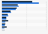 Social network users in China in 2010, by employment