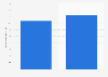 Duration of internet usage in China in 2010