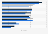 Most frequent activities of social network users by social network in China 2016