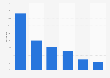 Social network usage frequency in China in 2012