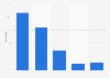Usage duration of social networks in China per visit in 2010