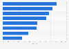 Awareness of advertising on social network sites in China 2010