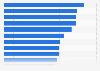 Interest of social media users in China in selected topics 2010