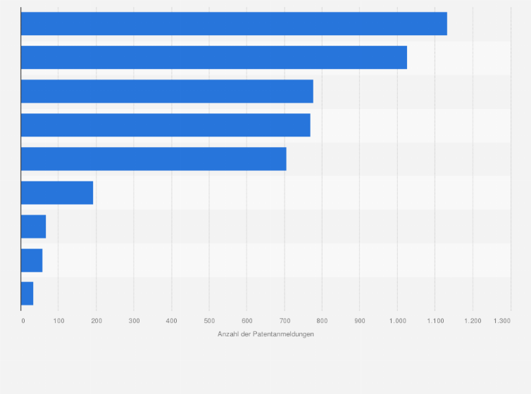 Statistik: Automobilhersteller mit den weltweit meisten Patentanmeldungen für Elektroautos von 2002 bis 2012