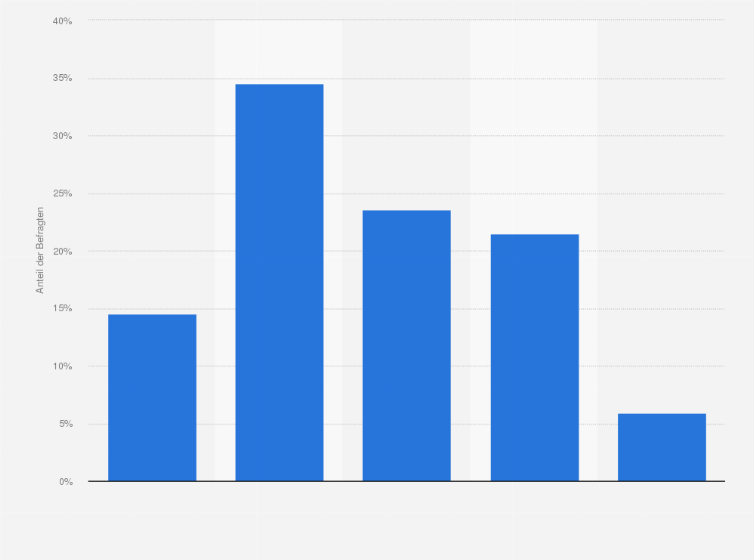 Statistik: Sind Sie für oder gegen eine öffentliche Finanzierung von Maßnahmen zur Vermeidung von Übergewichtigkeit?