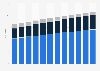 Number of mobile internet users in the United Kingdom (UK) Q3 2013-Q2 2016, by frequency