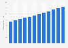Mobile advertising conversions in the United Kingdom (UK) Q3 2013-Q2 2016