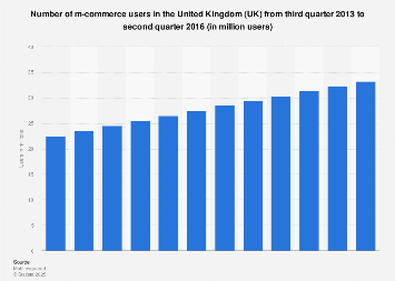 Number of mobile commerce users in the United Kingdom (UK) Q3 2013-Q2 2016