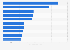 Most popular YouTube channels as of February 2024, ranked by number of subscribers (in millions)