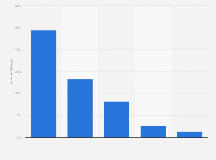 Statistik: Wie häufig haben Sie in den letzten 4 Wochen das Gefühl gehabt, mit ihren Problemen nicht fertig zu werden?