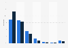 Usage duration of social networks in China per visit in 2010, by user group