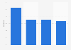 User penetration rate of couponing in China in 2011