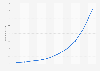 Unique visitors to Pinterest.com in the United States 2012