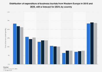 Business travel spending in major European markets 2010-2017