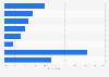 Tablet use: Communication activities per week in the United Kingdom (UK) 2013