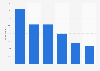 M-commerce: expected clothing shopping via mobile in Great Britain (UK) 2013, by age