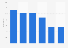 M-commerce: expected electronics shopping via mobile in Great Britain (UK) 2013, by age