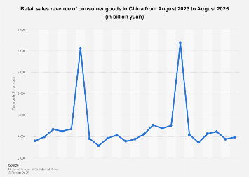 Retail sales of consumer goods in China by month 2020-2022