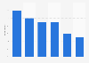 Mobile commerce: expected mobile furniture shopping in Great Britain 2013, by age