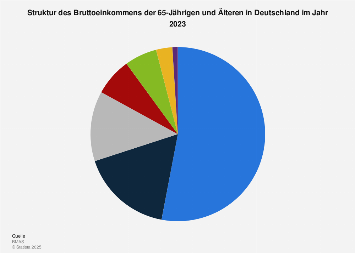 Einkommensquellen Einkommensquellen