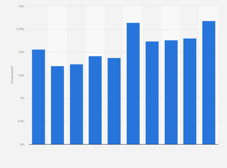 Statistik: Bruttobetriebsüberschuss* im Einzelhandel mit Fahrrädern, Fahrradteilen und -zubehör in Deutschland in den Jahren 2011 bis 2020