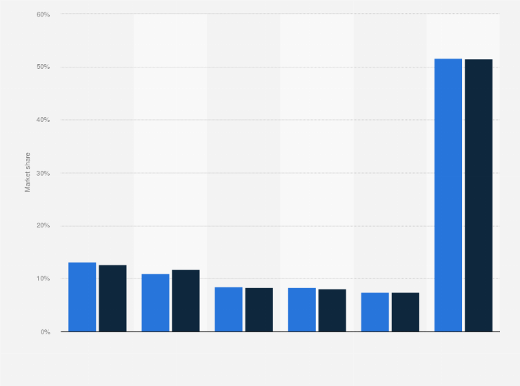 Automotive Semiconductor Market Share 2020 Statista