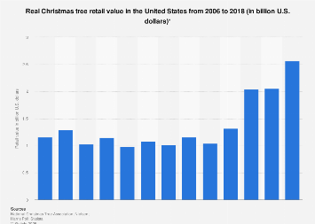 Retail value of real Christmas trees in the United States from 2006 to 2018