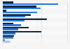 South Korea: smartphone and tablet activities 2013