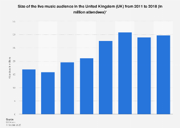 Music festival and concert attendance in the United Kingdom (UK) 2011-2016