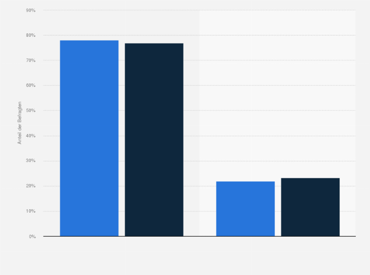 Statistik: Arbeiten/Arbeiteten Sie für ein gewinnorientiertes Unternehmen oder für eine gemeinnützige Organisation?