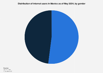 Mexico: gender distribution of internet users 2017