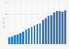 Yelp: number of unique visitors 2010-2015