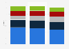 Global market share held by collaboration software vendors 2010-2012