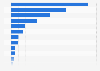 Cash flow of Chinese direct investments to foreign countries by sector 2017